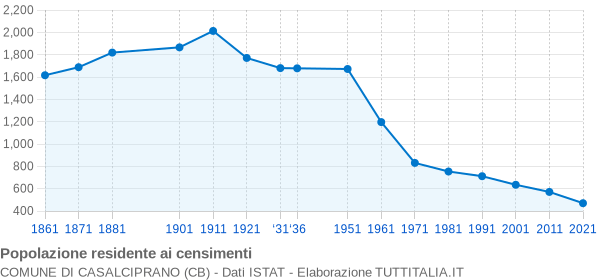 Grafico andamento storico popolazione Comune di Casalciprano (CB)