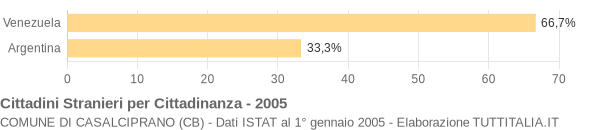 Grafico cittadinanza stranieri - Casalciprano 2005