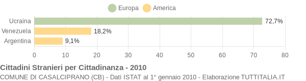 Grafico cittadinanza stranieri - Casalciprano 2010