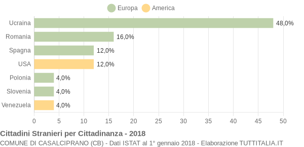 Grafico cittadinanza stranieri - Casalciprano 2018