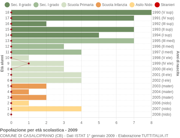 Grafico Popolazione in età scolastica - Casalciprano 2009