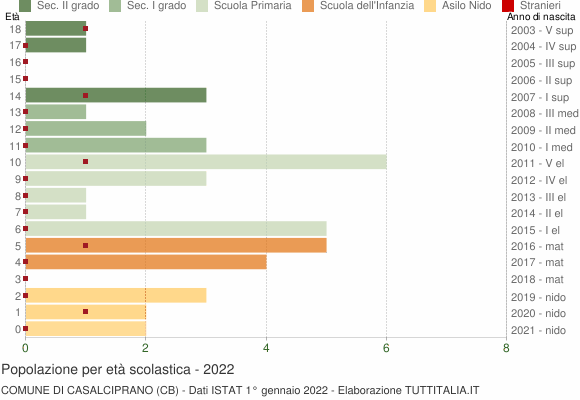 Grafico Popolazione in età scolastica - Casalciprano 2022