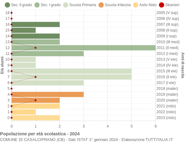 Grafico Popolazione in età scolastica - Casalciprano 2024