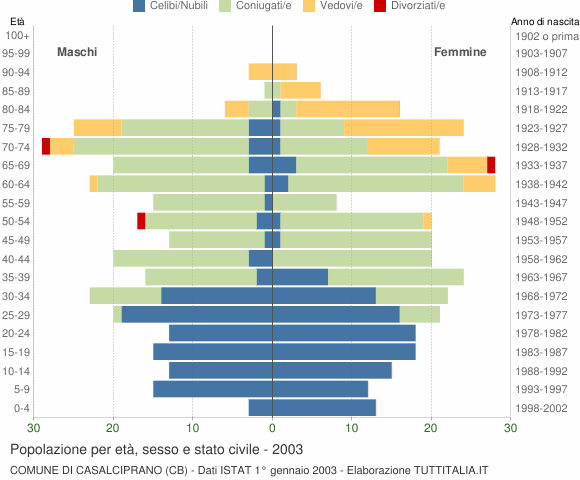 Grafico Popolazione per età, sesso e stato civile Comune di Casalciprano (CB)