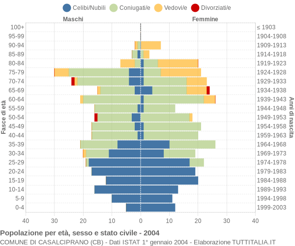 Grafico Popolazione per età, sesso e stato civile Comune di Casalciprano (CB)