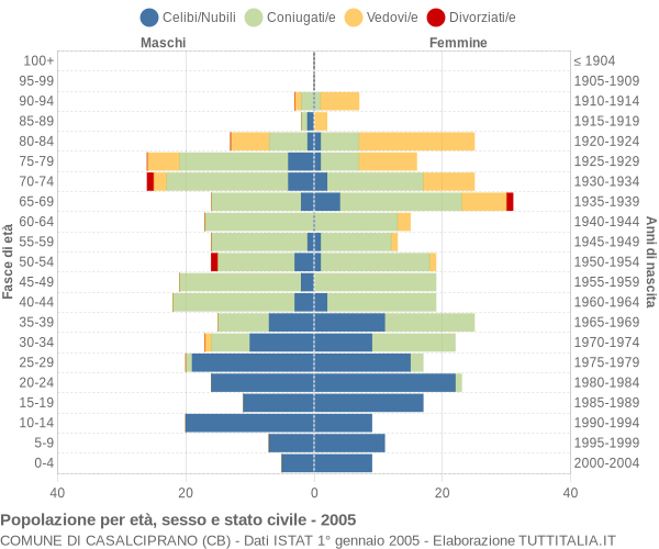 Grafico Popolazione per età, sesso e stato civile Comune di Casalciprano (CB)