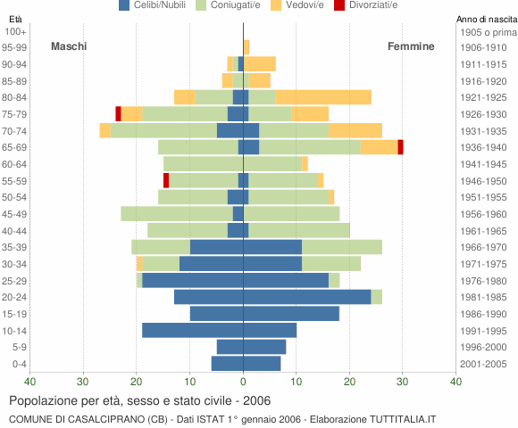 Grafico Popolazione per età, sesso e stato civile Comune di Casalciprano (CB)