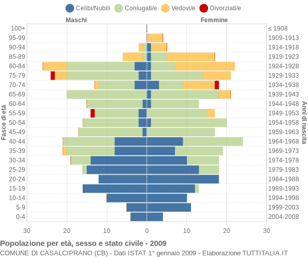 Grafico Popolazione per età, sesso e stato civile Comune di Casalciprano (CB)