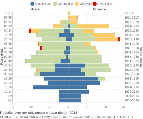 Grafico Popolazione per età, sesso e stato civile Comune di Casalciprano (CB)