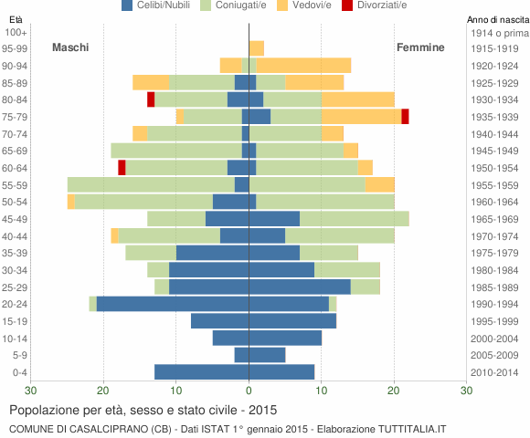 Grafico Popolazione per età, sesso e stato civile Comune di Casalciprano (CB)