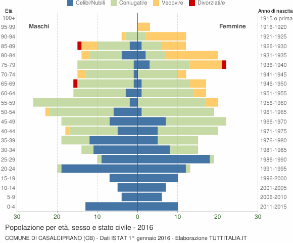 Grafico Popolazione per età, sesso e stato civile Comune di Casalciprano (CB)