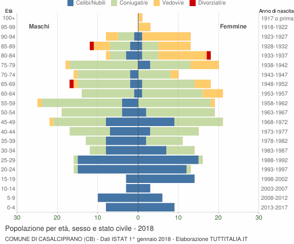 Grafico Popolazione per età, sesso e stato civile Comune di Casalciprano (CB)