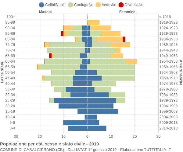 Grafico Popolazione per età, sesso e stato civile Comune di Casalciprano (CB)