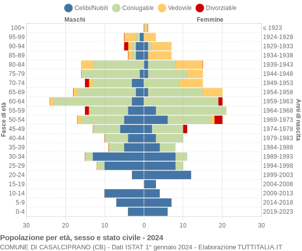 Grafico Popolazione per età, sesso e stato civile Comune di Casalciprano (CB)