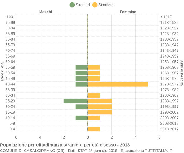 Grafico cittadini stranieri - Casalciprano 2018