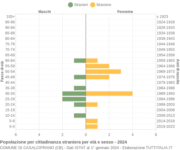 Grafico cittadini stranieri - Casalciprano 2024