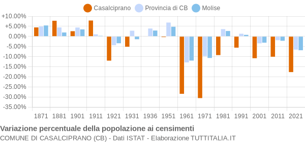 Grafico variazione percentuale della popolazione Comune di Casalciprano (CB)