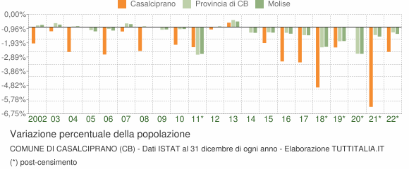 Variazione percentuale della popolazione Comune di Casalciprano (CB)