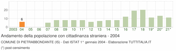 Grafico andamento popolazione stranieri Comune di Pietrabbondante (IS)
