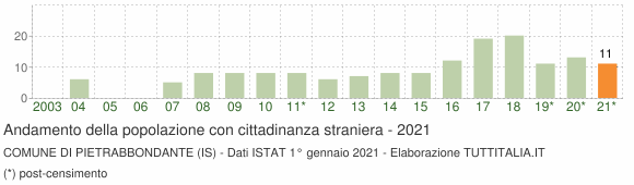Grafico andamento popolazione stranieri Comune di Pietrabbondante (IS)
