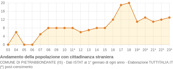 Andamento popolazione stranieri Comune di Pietrabbondante (IS)