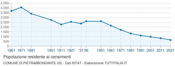 Grafico andamento storico popolazione Comune di Pietrabbondante (IS)