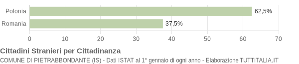 Grafico cittadinanza stranieri - Pietrabbondante 2008