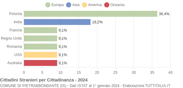 Grafico cittadinanza stranieri - Pietrabbondante 2024