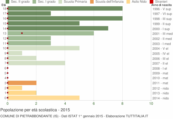 Grafico Popolazione in età scolastica - Pietrabbondante 2015