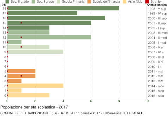 Grafico Popolazione in età scolastica - Pietrabbondante 2017