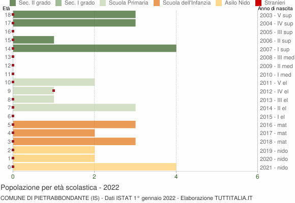 Grafico Popolazione in età scolastica - Pietrabbondante 2022