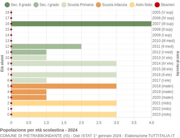 Grafico Popolazione in età scolastica - Pietrabbondante 2024