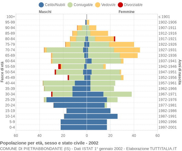 Grafico Popolazione per età, sesso e stato civile Comune di Pietrabbondante (IS)