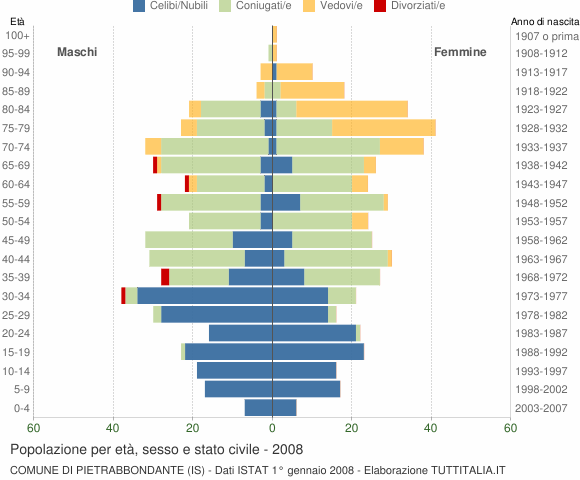 Grafico Popolazione per età, sesso e stato civile Comune di Pietrabbondante (IS)