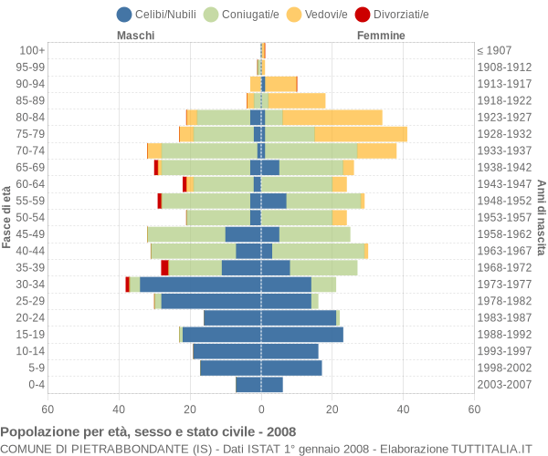 Grafico Popolazione per età, sesso e stato civile Comune di Pietrabbondante (IS)