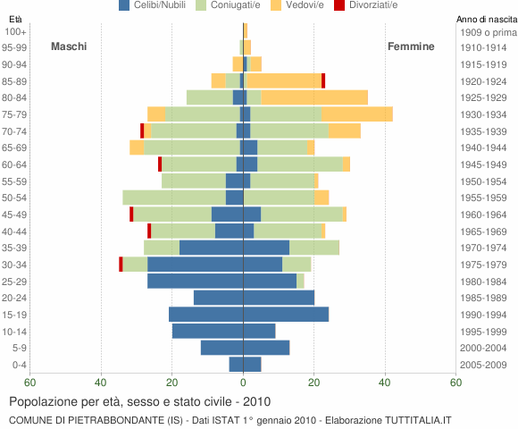 Grafico Popolazione per età, sesso e stato civile Comune di Pietrabbondante (IS)