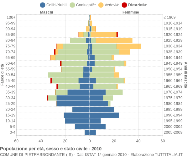 Grafico Popolazione per età, sesso e stato civile Comune di Pietrabbondante (IS)