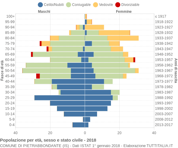 Grafico Popolazione per età, sesso e stato civile Comune di Pietrabbondante (IS)