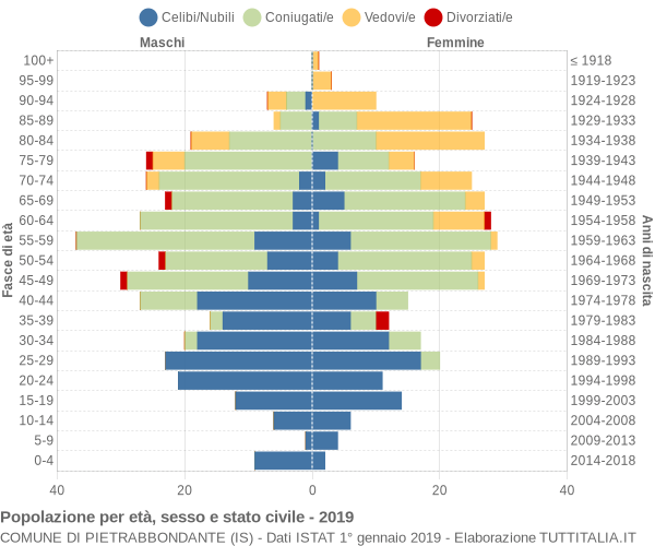 Grafico Popolazione per età, sesso e stato civile Comune di Pietrabbondante (IS)