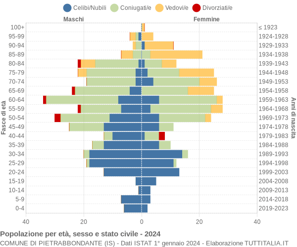 Grafico Popolazione per età, sesso e stato civile Comune di Pietrabbondante (IS)