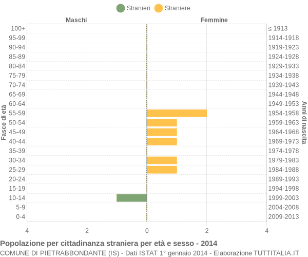 Grafico cittadini stranieri - Pietrabbondante 2014