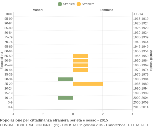 Grafico cittadini stranieri - Pietrabbondante 2015