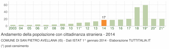 Grafico andamento popolazione stranieri Comune di San Pietro Avellana (IS)