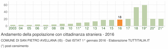 Grafico andamento popolazione stranieri Comune di San Pietro Avellana (IS)