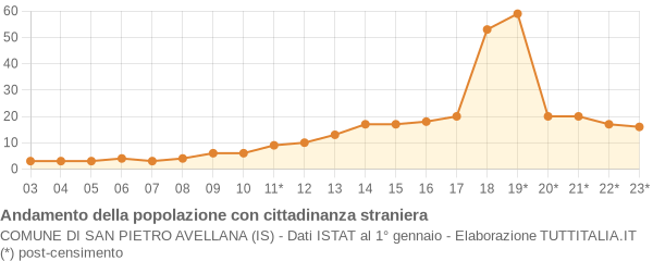 Andamento popolazione stranieri Comune di San Pietro Avellana (IS)