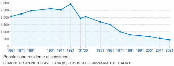 Grafico andamento storico popolazione Comune di San Pietro Avellana (IS)