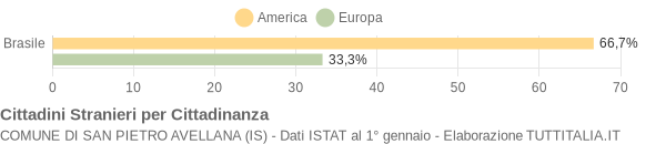 Grafico cittadinanza stranieri - San Pietro Avellana 2007
