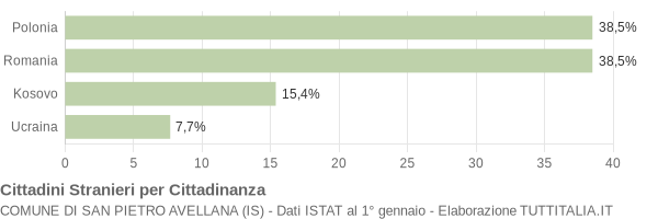 Grafico cittadinanza stranieri - San Pietro Avellana 2013