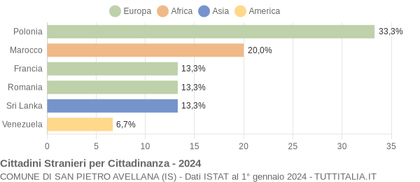 Grafico cittadinanza stranieri - San Pietro Avellana 2024