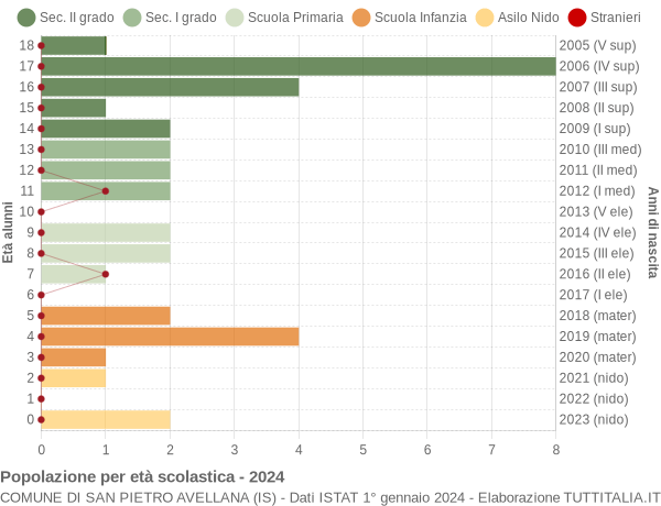 Grafico Popolazione in età scolastica - San Pietro Avellana 2024